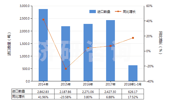 2014-2018年3月中國(guó)丙酸鹽和酯(HS29155090)進(jìn)口量及增速統(tǒng)計(jì)